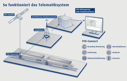 Infografik Telematiksystem VTG
